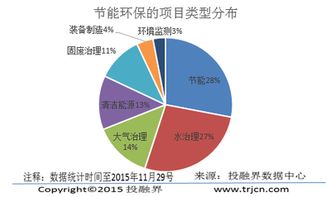 投融界深度解析 節(jié)能環(huán)保創(chuàng)業(yè)融資數(shù)據(jù)報(bào)告與大數(shù)據(jù)服務(wù)新機(jī)遇